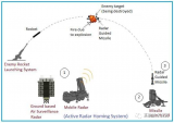 多种体制雷达系统技术盘点解析