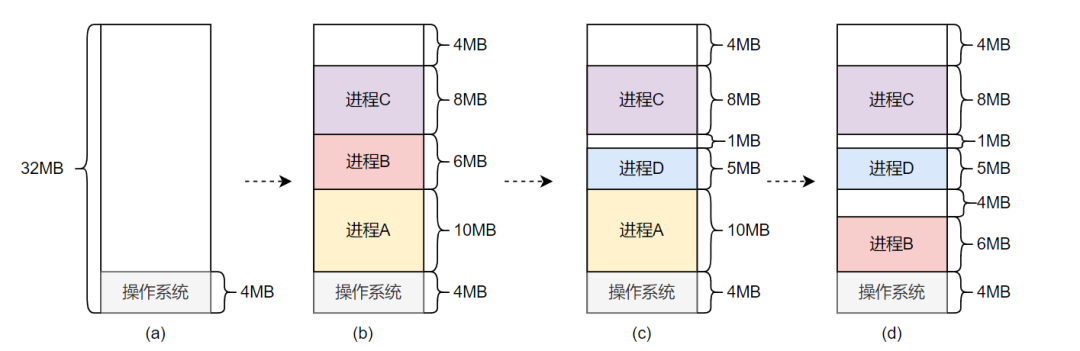 进程