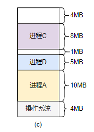 进程