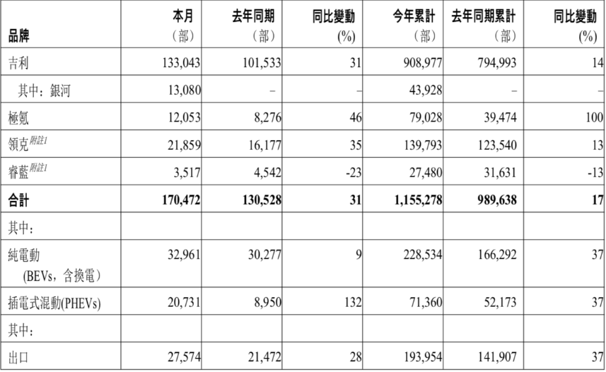 吉利汽车：9月<b class='flag-5'>销量</b>为17.05万部，<b class='flag-5'>同比增长</b>约31%