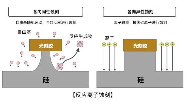 芯片制造