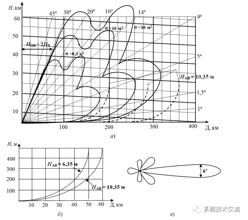 雷达