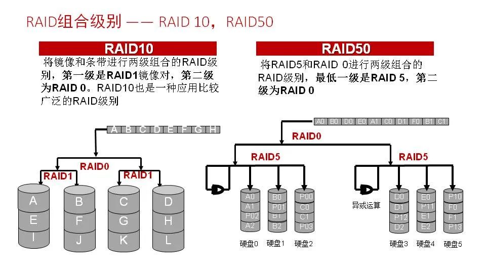 磁盘阵列