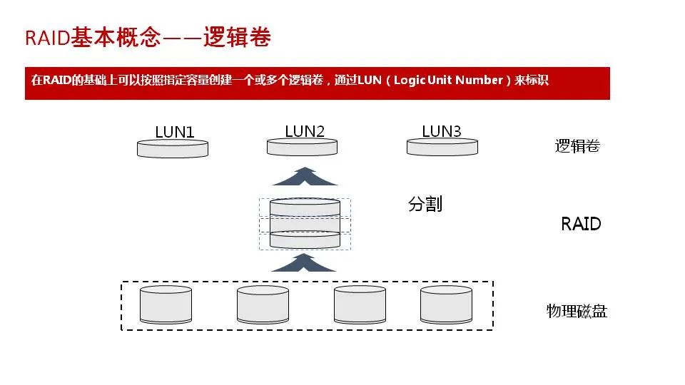 磁盘阵列