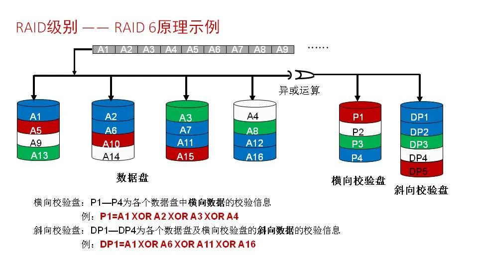 磁盘阵列