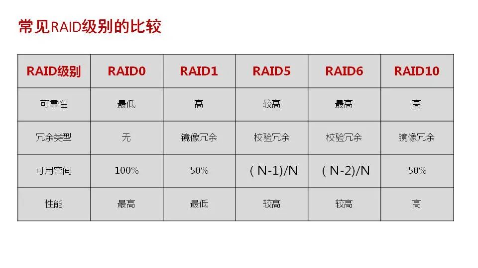 磁盘阵列