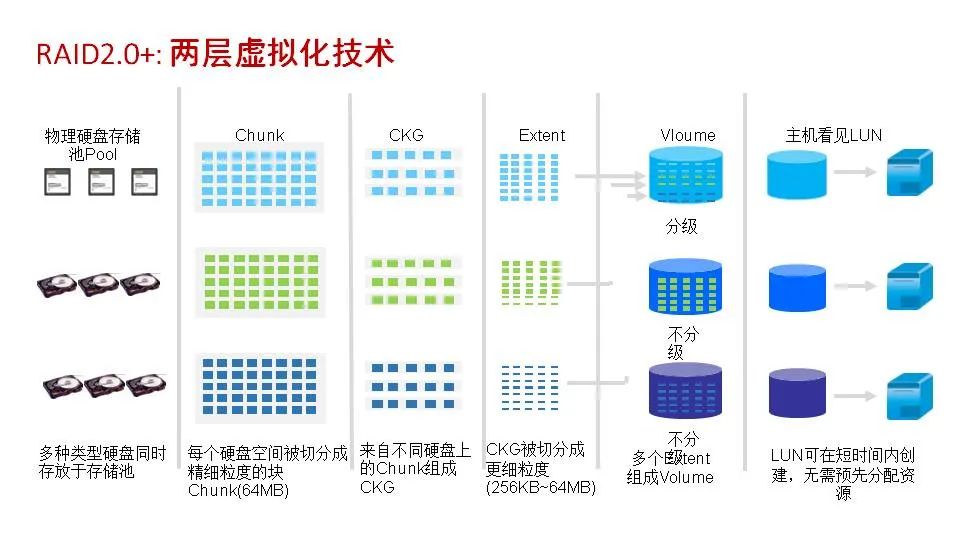 磁盘阵列