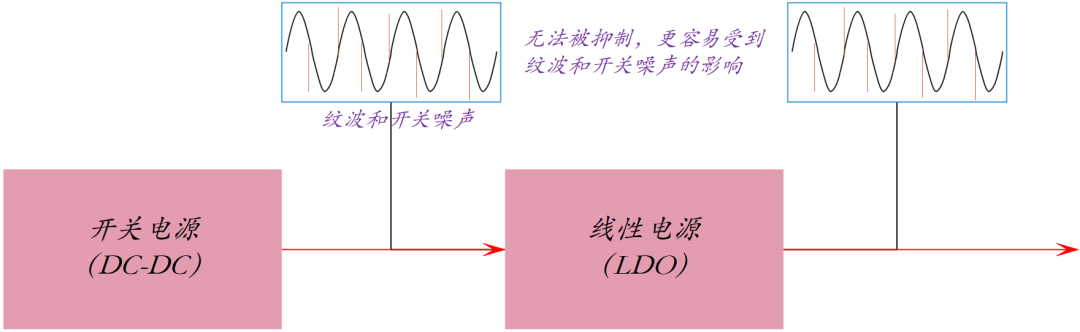 纹波和开关<b class='flag-5'>噪声</b>的产生及<b class='flag-5'>抑制</b>方法