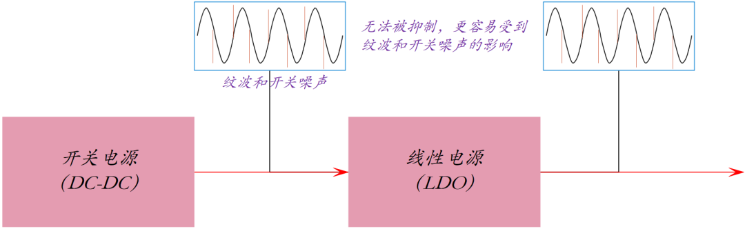 纹波和开关噪声的产生及抑制方法