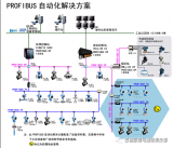 SIMATIC S7-1500 PLC的通信及其应用—PROFIBUS的结构和类型