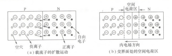 PN结加正向电压时，<b class='flag-5'>空间电荷</b>区将变窄？