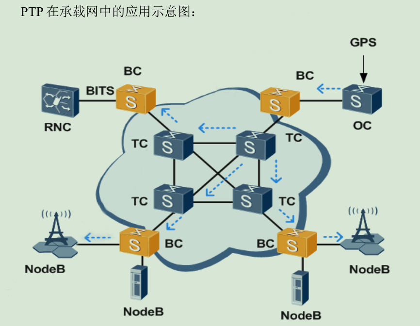 在承載網(wǎng)中的應(yīng)用.png