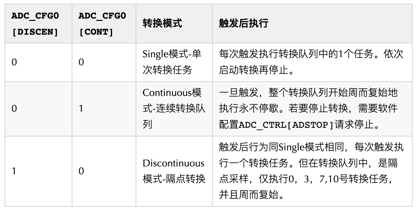 ADC转换器