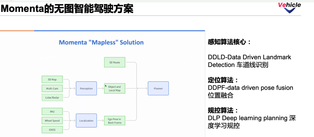 Momenta的無圖智能駕駛方案