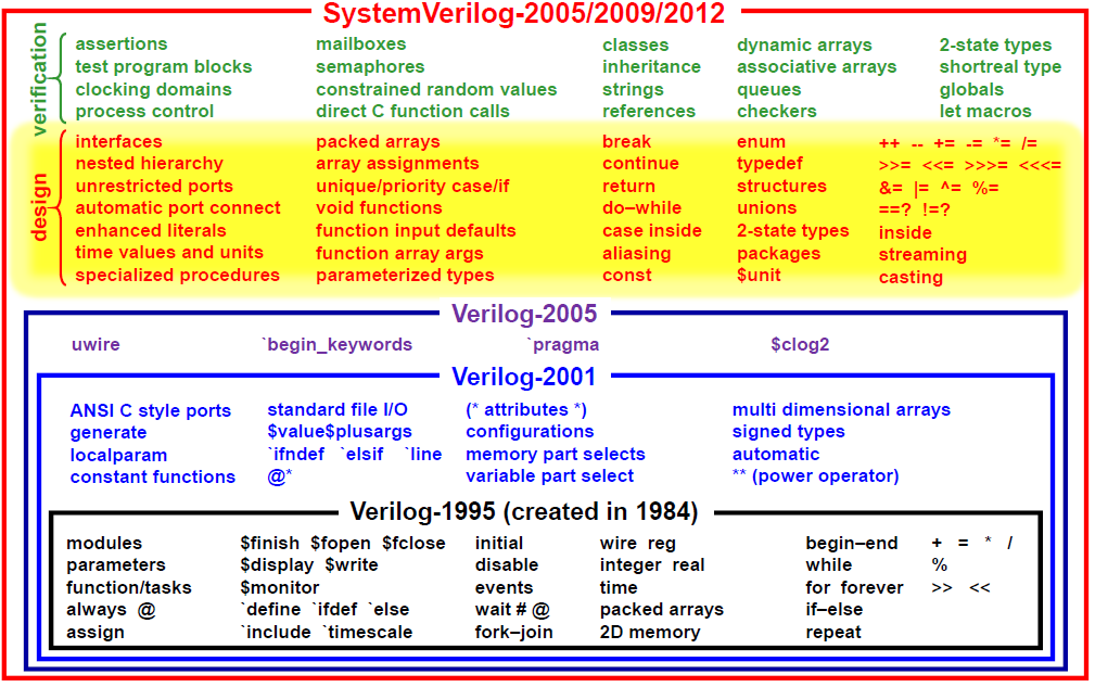 SystemVerilog在硬件設計部分有哪些優勢