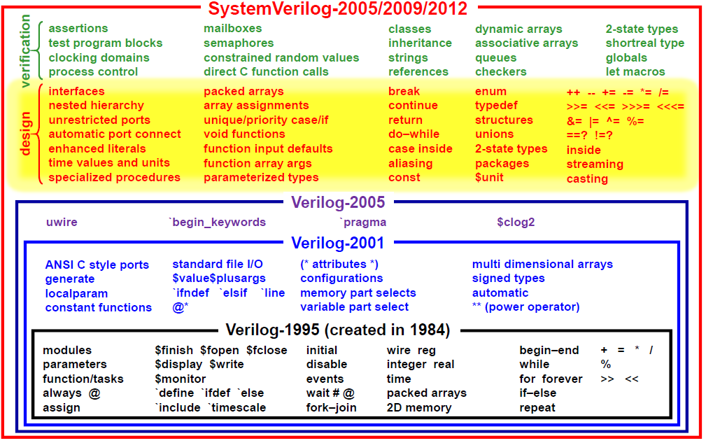 <b class='flag-5'>SystemVerilog</b>在硬件設(shè)計部分有哪些優(yōu)勢