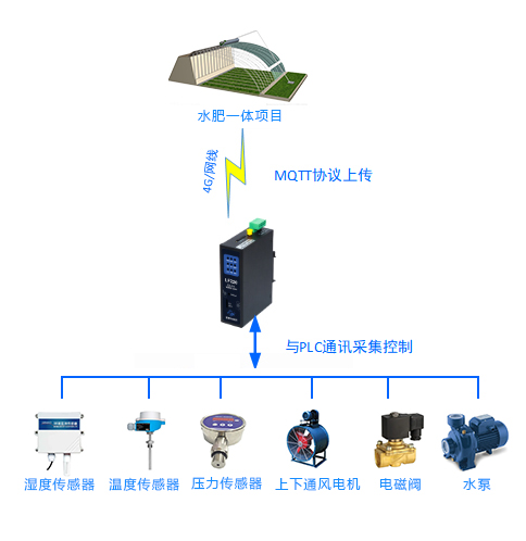 蓝蜂物<b class='flag-5'>联网</b><b class='flag-5'>水肥</b><b class='flag-5'>一体</b>化MQTT应用案例