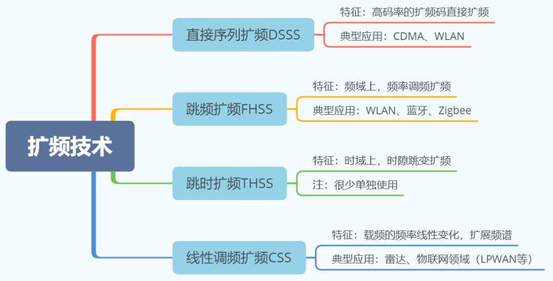 扩频技术