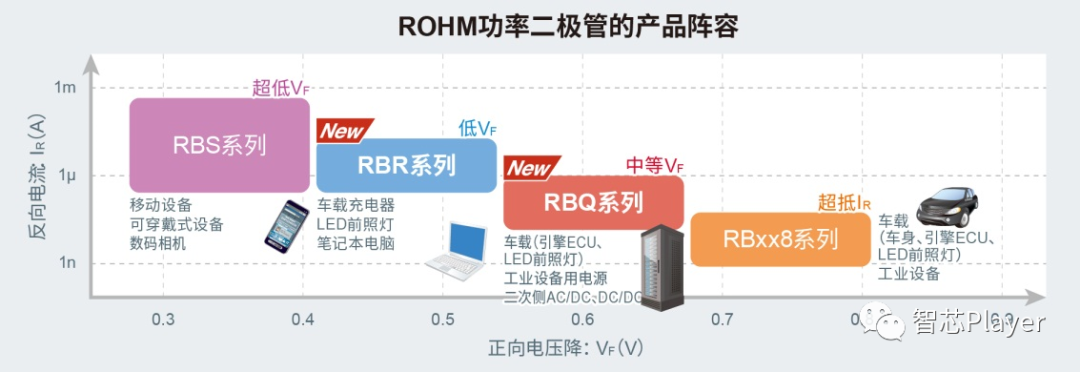 罗姆RBQ系列新增满足高耐压需求的100V产品小型低损耗高温环境下稳定运行的肖特