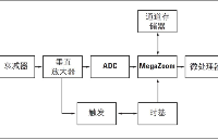 可替代ADC08D1000，SC1281可用于​数字存储示波器(DSO)