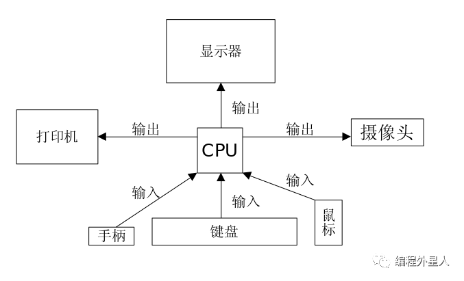 实战篇：IO设备