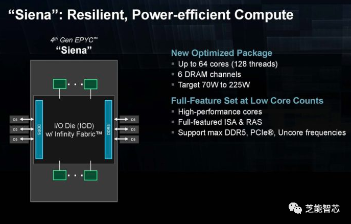 面向电信和边缘应用的新一代EPYC处理器Siena