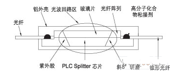 平面光波导（PLC）分路器封装技术