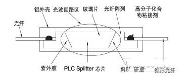 <b class='flag-5'>平面光波导</b>（<b class='flag-5'>PLC</b>）<b class='flag-5'>分路</b>器封装技术