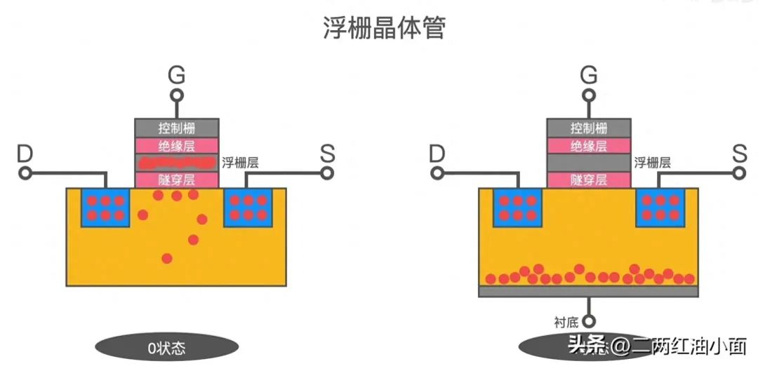 存储