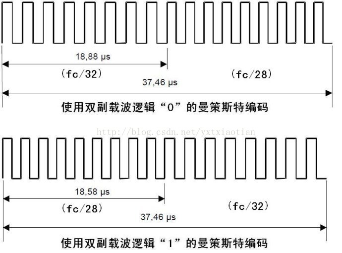 射频识别