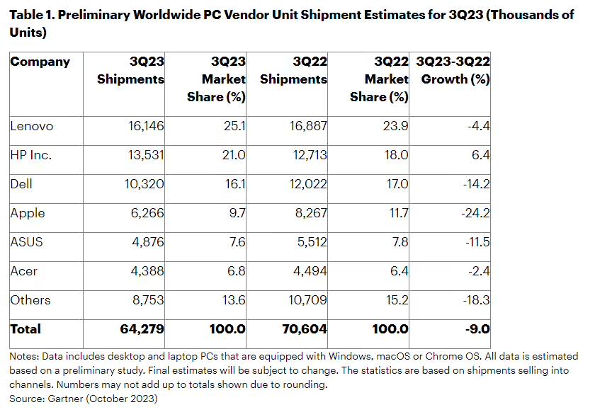 八连降之后，Gartner预估2023Q4全球PC商场开端复苏