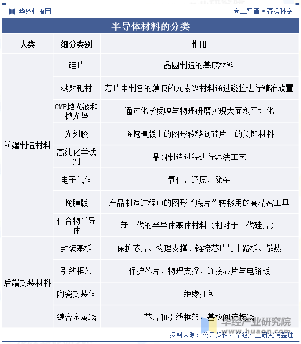 开元体育网址2023年全球及中国半导体材料行业现状及发展趋势分析(图1)