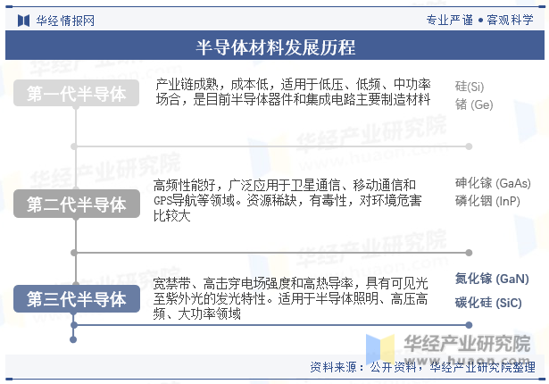 pg电子网址2023年全球及中国半导体材料行业现状及发展趋势分析(图2)