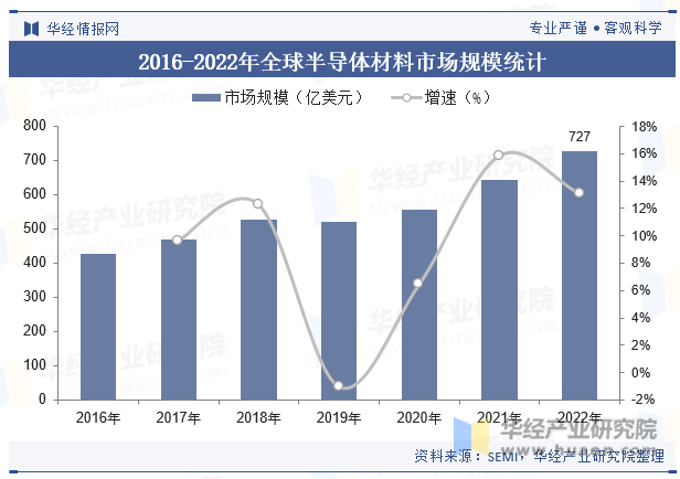 开元体育网址2023年全球及中国半导体材料行业现状及发展趋势分析(图5)