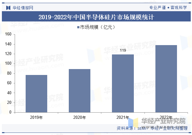 pg电子网址2023年全球及中国半导体材料行业现状及发展趋势分析(图9)