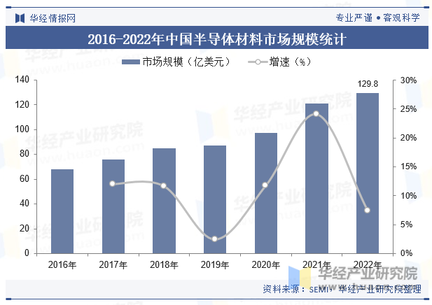 pg电子网址2023年全球及中国半导体材料行业现状及发展趋势分析(图8)