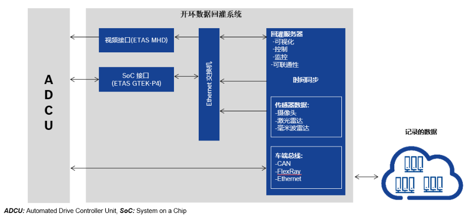 自动驾驶