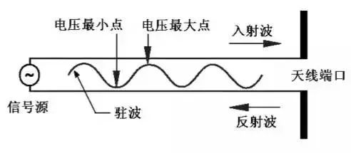 电压驻波比