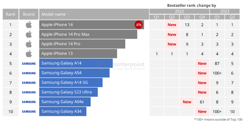 2023年Q2全球智能手机销量前十型号榜单：仅有苹果和三星