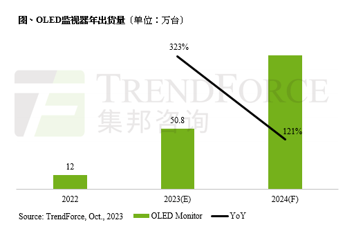 2023年OLED显示器出货预计达50.8万台，增幅323%