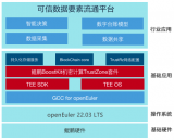 榮澤科技基于openEuler打造高性能可信數據...