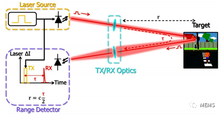 湃睿半导体拟推出光强-时间法激光测距套片（Chipset）