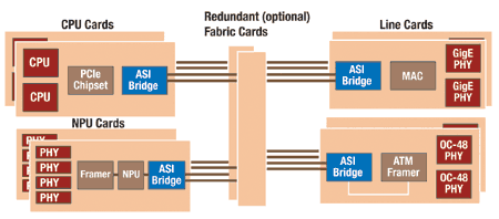 PCIe、ASI和<b class='flag-5'>sRIO</b>之间有哪些不同呢？