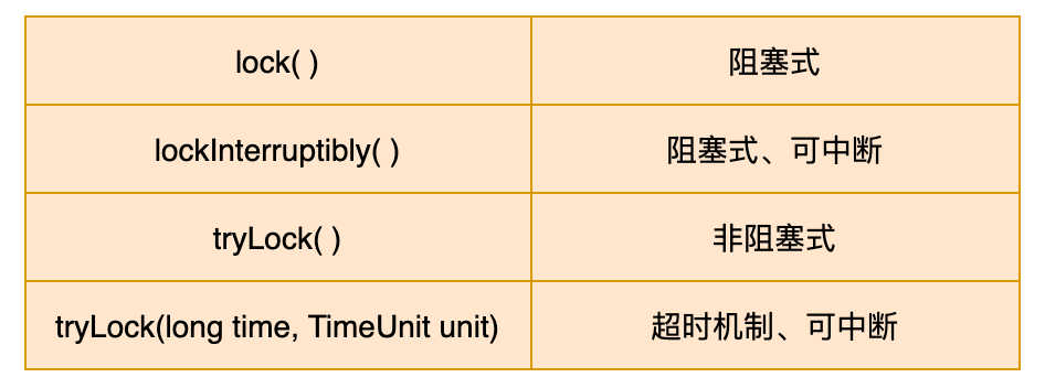 Lock与Condition接口条件变量方式