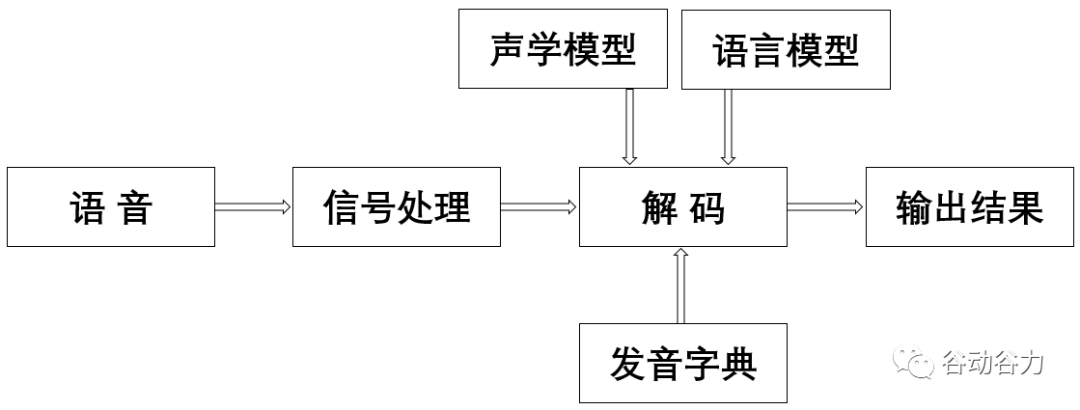 语音控制