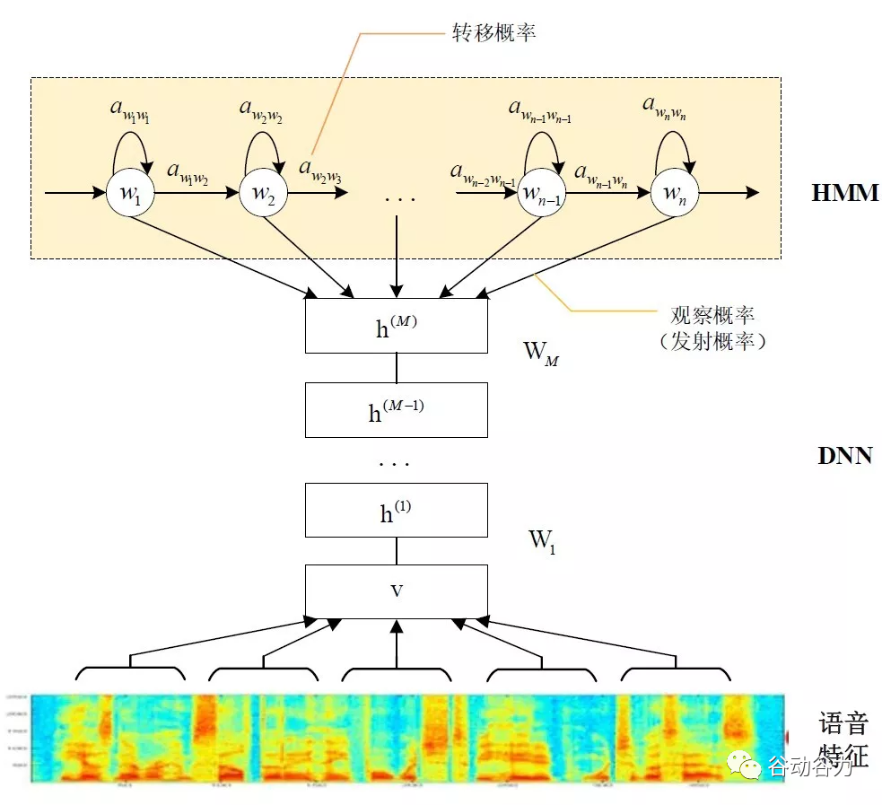 语音控制