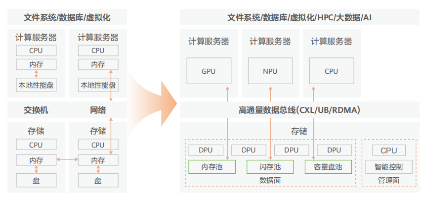 数据存储