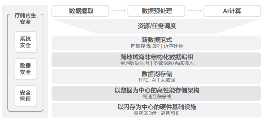 数据存储