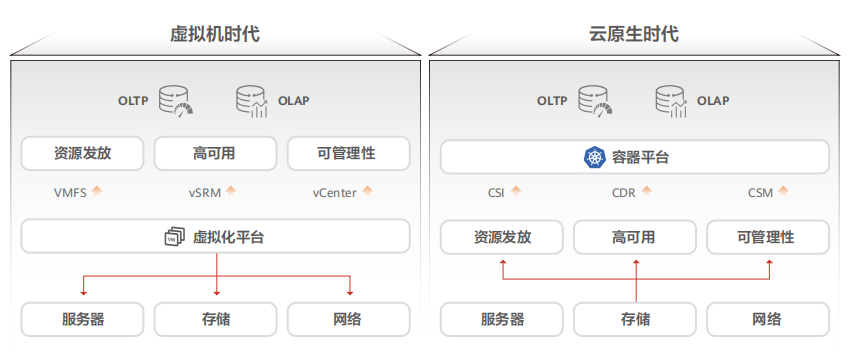 数据存储