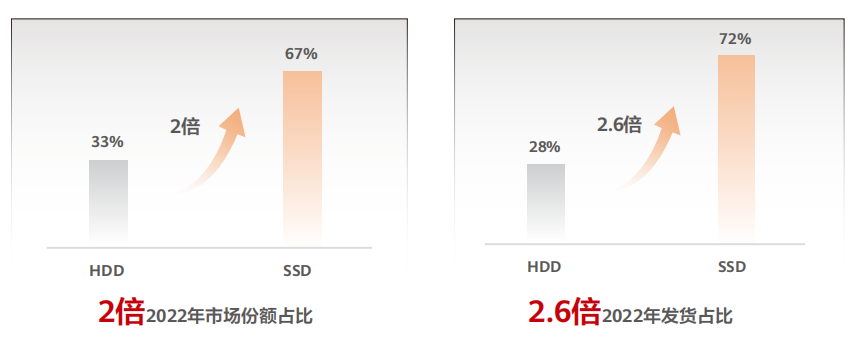 数据存储